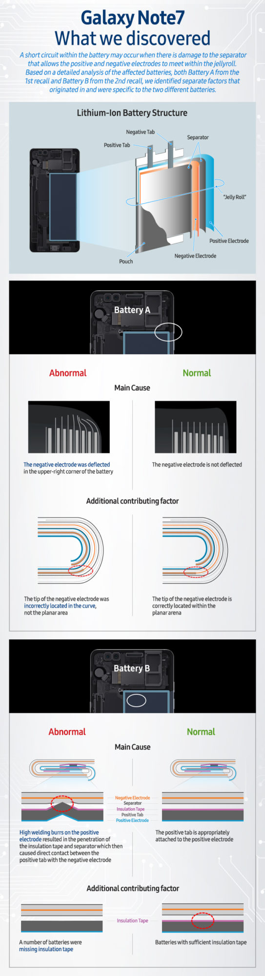 nexus2cee_Galaxy-Note7-What-We-Discovered-Infographic_Main_1-543x2000